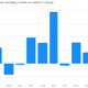 Image for article titled Today’s Quartz Chartbook: A visual look at economic data worth noting